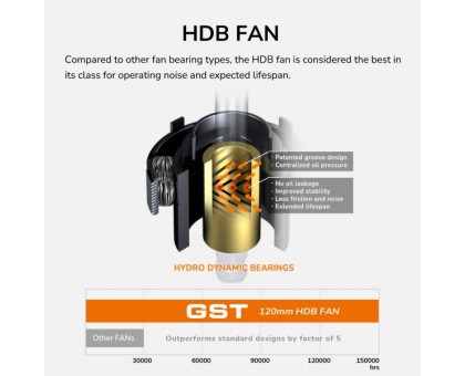 Блок живлення Cougar GST 750, 750 Вт, 80 Plus Gold, ATX 3.1, 120 мм HDB Fan, 6 SATA + 4 PCI-E