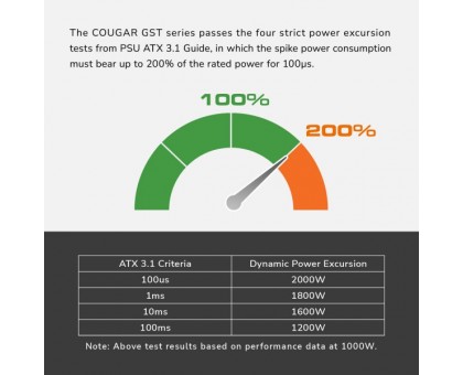 Блок живлення Cougar GST 750, 750 Вт, 80 Plus Gold, ATX 3.1, 120 мм HDB Fan, 6 SATA + 4 PCI-E